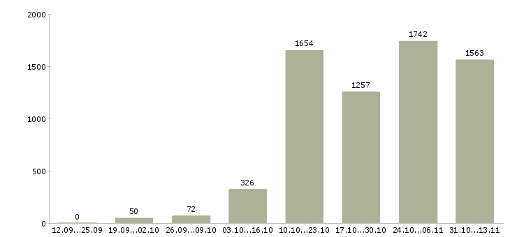 Работа «консультант совмещение»-Число вакансий «консультант совмещение» на сайте за 2 месяца