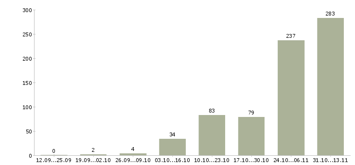 Работа «координатор работы персонала»-Число вакансий «координатор работы персонала» на сайте за 2 месяца