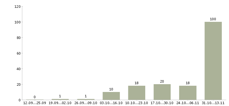 Работа «куратор групп обучения»-Число вакансий «куратор групп обучения» на сайте за 2 месяца