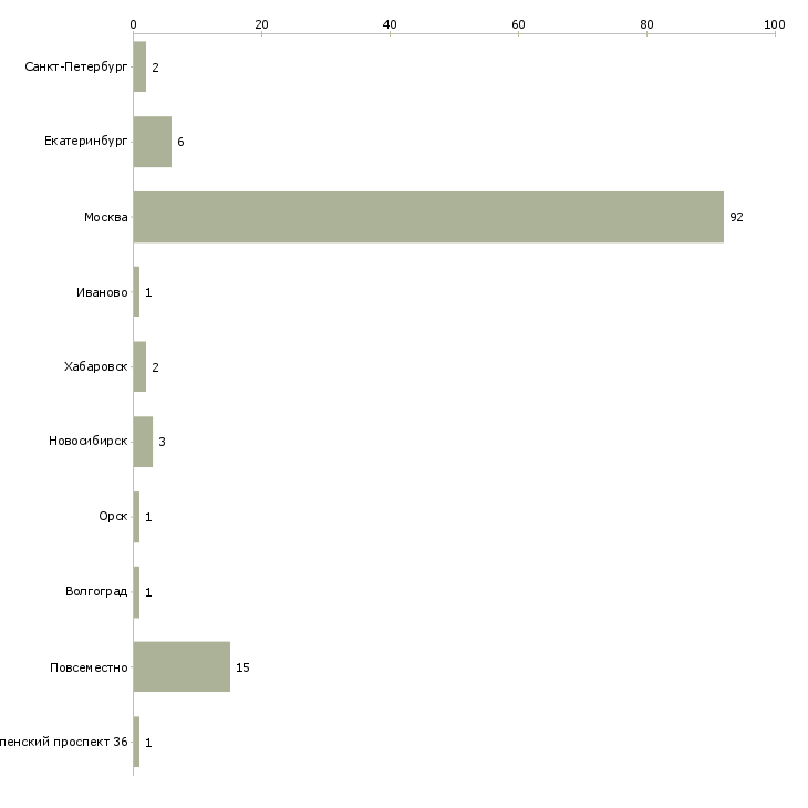 Найти работу куратор группы обучения-Число вакансий «куратор группы обучения» на сайте в городах Росcии