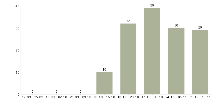 Работа «кухонные работники в кафе»-Число вакансий «кухонные работники в кафе» на сайте за 2 месяца
