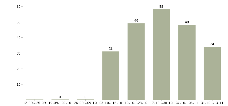 Работа «медицинская сестра в отделение педиатрии»-Число вакансий «медицинская сестра в отделение педиатрии» на сайте за 2 месяца