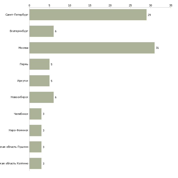 Найти работу медицинская сестра в отделении педиатрии-Число вакансий «медицинская сестра в отделении педиатрии» на сайте в городах Росcии