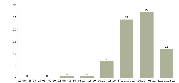 Работа «менеджер абонентского отдела»-Число вакансий «менеджер абонентского отдела» на сайте за 2 месяца