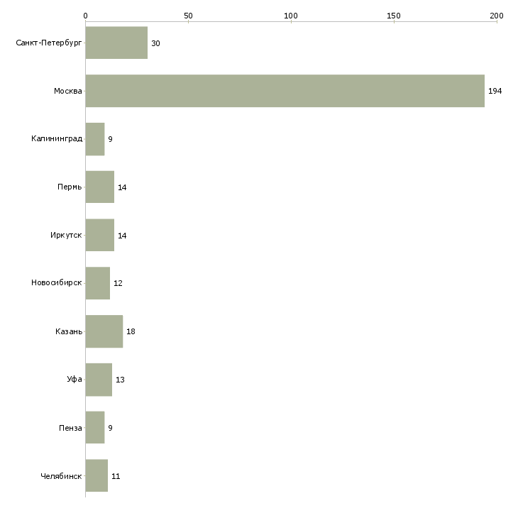 Найти работу менеджер агентских продаж-Число вакансий «менеджер агентских продаж» на сайте в городах Росcии