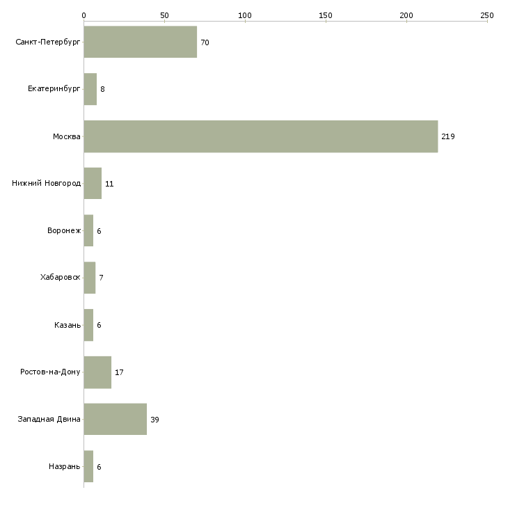 Найти работу менеджер в западный офис-Число вакансий «менеджер в западный офис» на сайте в городах Росcии