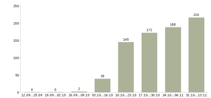 Работа «менеджер в западный офис»-Число вакансий «менеджер в западный офис» на сайте за 2 месяца