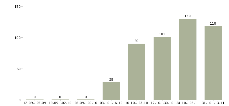 Работа «менеджер по лицензированию»-Число вакансий «менеджер по лицензированию» на сайте за 2 месяца