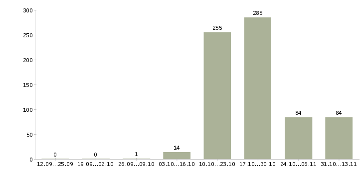 Работа «менеджер по персоналу в холдинг»-Число вакансий «менеджер по персоналу в холдинг» на сайте за 2 месяца