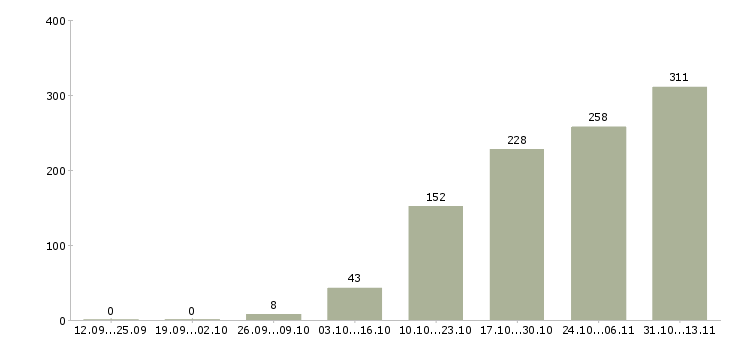 Работа «менеджер по поиску коммерческой недвижимости»-Число вакансий «менеджер по поиску коммерческой недвижимости» на сайте за 2 месяца