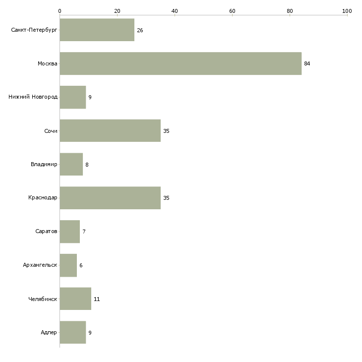 Найти работу менеджер по продажам элитной недвижимости-Число вакансий «менеджер по продажам элитной недвижимости» на сайте в городах Росcии