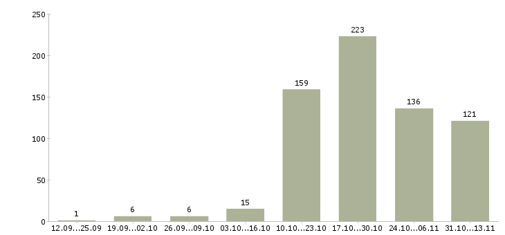 Работа «менеджер по продаже складской техники»-Число вакансий «менеджер по продаже складской техники» на сайте за 2 месяца