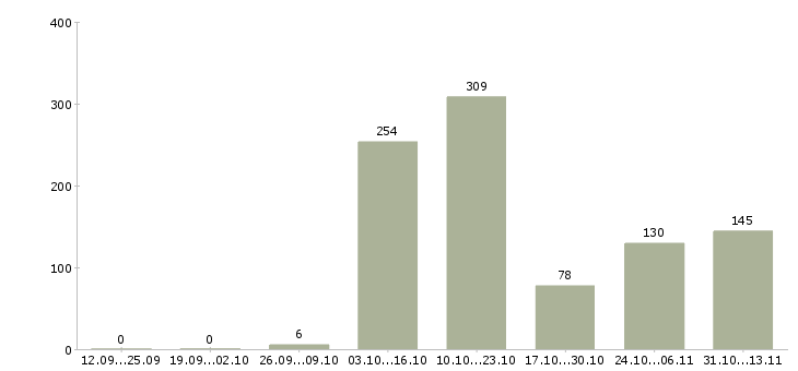 Работа «менеджер по продаже элитной недвижимости»-Число вакансий «менеджер по продаже элитной недвижимости» на сайте за 2 месяца