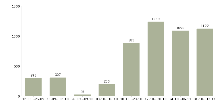 Работа «менеджер по развитию бренда»-Число вакансий «менеджер по развитию бренда» на сайте за 2 месяца