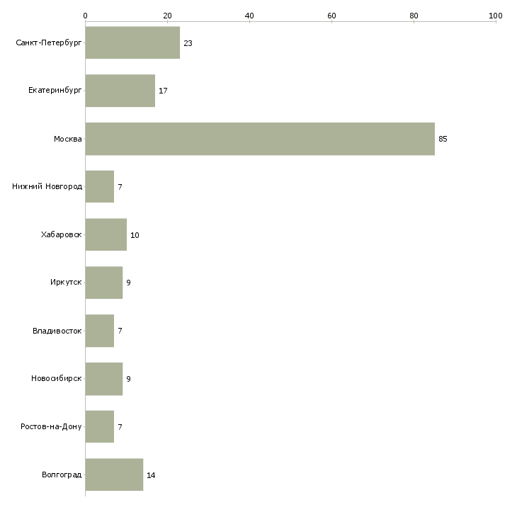 Найти работу менеджер по собственной торговой марке-Число вакансий «менеджер по собственной торговой марке» на сайте в городах Росcии