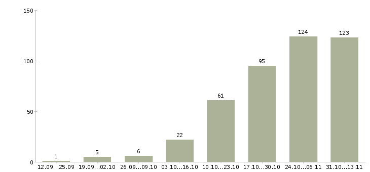 Работа «менеджер по собственной торговой марке»-Число вакансий «менеджер по собственной торговой марке» на сайте за 2 месяца