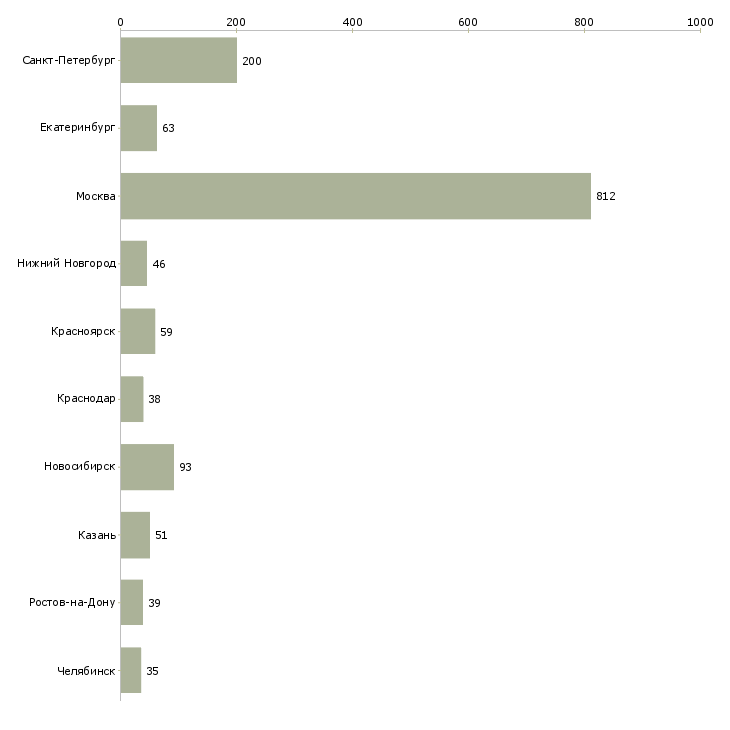 Найти работу менеджер по сопровождению проектов-Число вакансий «менеджер по сопровождению проектов» на сайте в городах Росcии