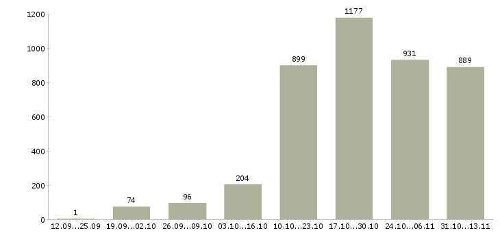 Работа «менеджер по сопровождению проектов»-Число вакансий «менеджер по сопровождению проектов» на сайте за 2 месяца