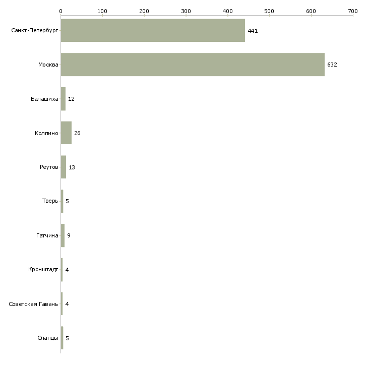 Найти работу мобильный кассир в магазин-Число вакансий «мобильный кассир в магазин» на сайте в городах Росcии