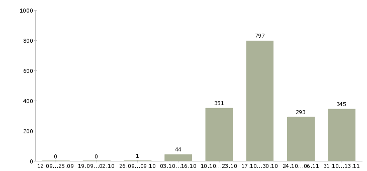 Работа «мобильный кассир в магазин»-Число вакансий «мобильный кассир в магазин» на сайте за 2 месяца