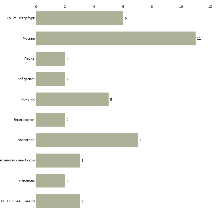 Найти работу монтажник по техническим трубопроводам-Число вакансий «монтажник по техническим трубопроводам» на сайте в городах Росcии