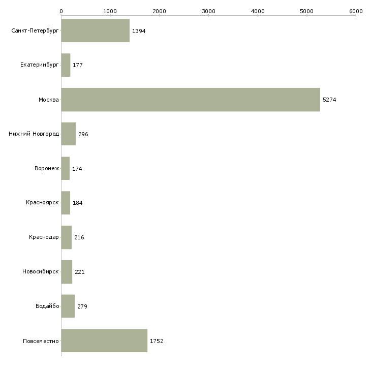 Найти работу на дому гибкий график-Число вакансий «на дому гибкий график» на сайте в городах Росcии