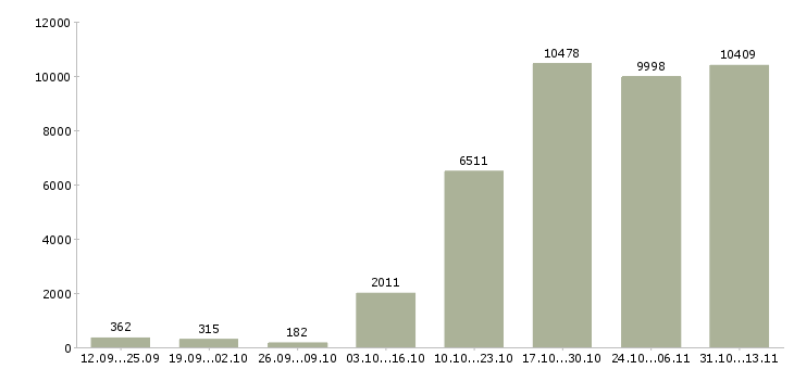 Работа «на дому гибкий график»-Число вакансий «на дому гибкий график» на сайте за 2 месяца