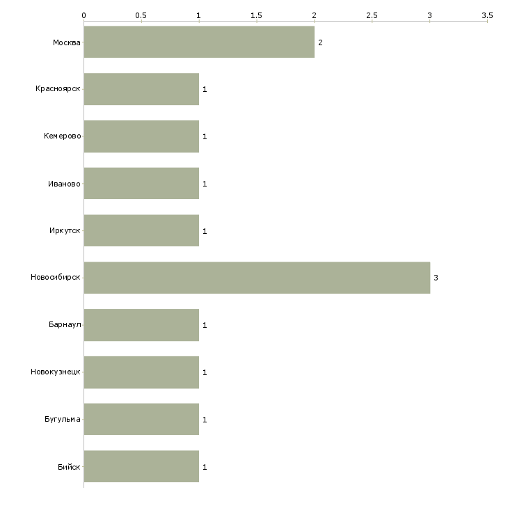 Найти работу начальник отдела операционных касс-Число вакансий «начальник отдела операционных касс» на сайте в городах Росcии