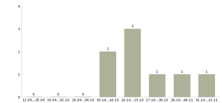 Работа «начальник отдела операционных касс»-Число вакансий «начальник отдела операционных касс» на сайте за 2 месяца