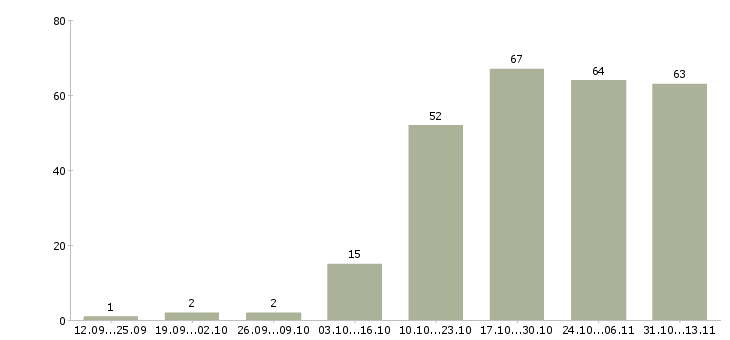 Работа «начальник транспортного подразделения»-Число вакансий «начальник транспортного подразделения» на сайте за 2 месяца