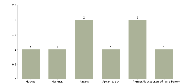 Найти работу оператор автоматической мойки-Число вакансий «оператор автоматической мойки» на сайте в городах Росcии
