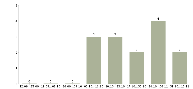 Работа «оператор автоматической мойки»-Число вакансий «оператор автоматической мойки» на сайте за 2 месяца