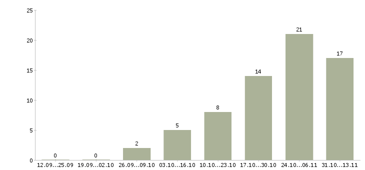 Работа «операционист срочно»-Число вакансий «операционист срочно» на сайте за 2 месяца