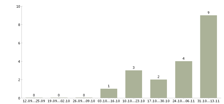 Работа «повар в семью на вахту»-Число вакансий «повар в семью на вахту» на сайте за 2 месяца