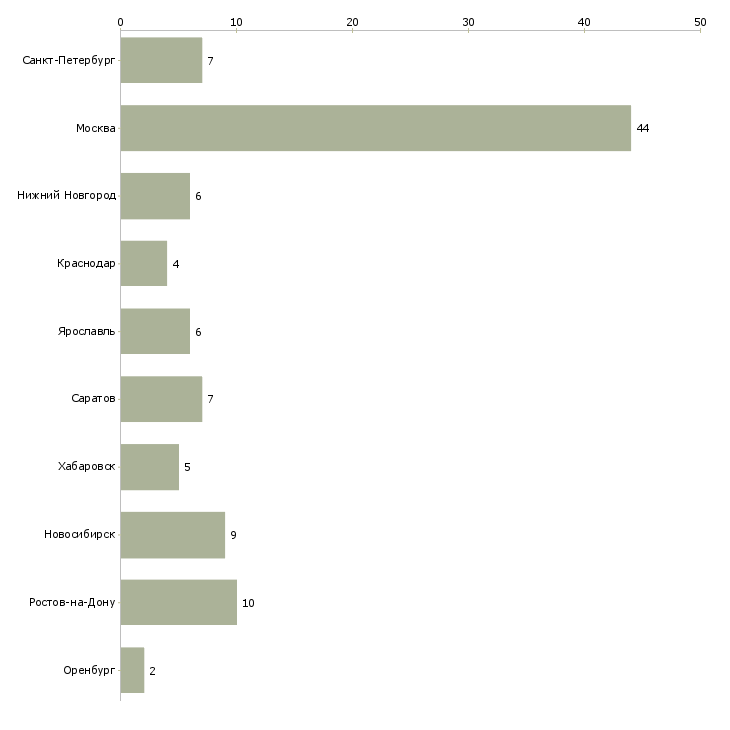 Найти работу помощник руководителя отдела персонала-Число вакансий «помощник руководителя отдела персонала» на сайте в городах Росcии