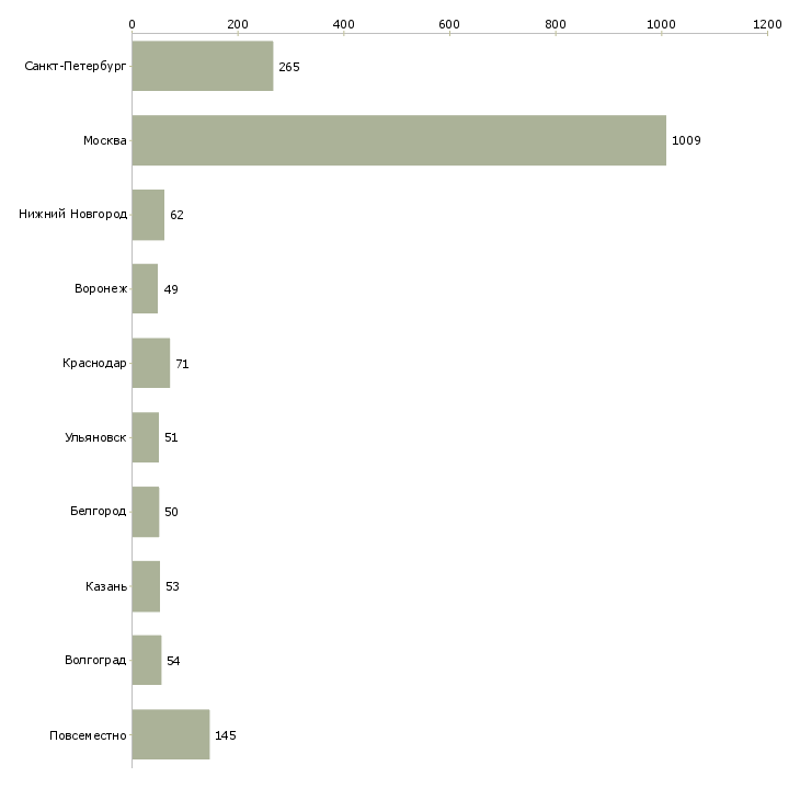 Найти работу предлагаю официальную работу из дома-Число вакансий «предлагаю официальную работу из дома» на сайте в городах Росcии