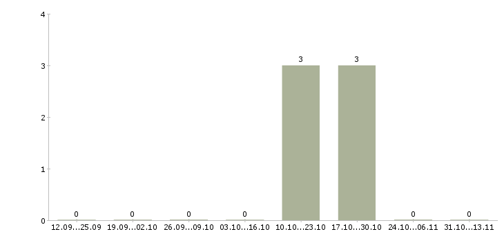 Работа «примем шлифовщика»-Число вакансий «примем шлифовщика» на сайте за 2 месяца