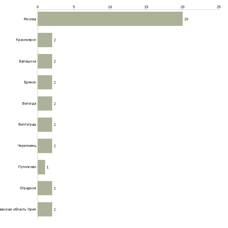 Найти работу продавец в обувной отдел-Число вакансий «продавец в обувной отдел» на сайте в городах Росcии