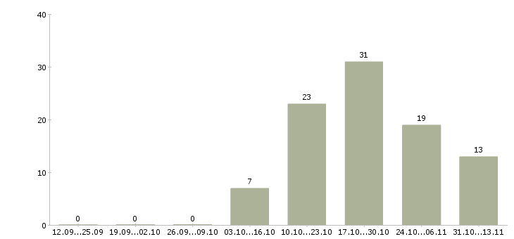 Работа «продавец в обувной отдел»-Число вакансий «продавец в обувной отдел» на сайте за 2 месяца