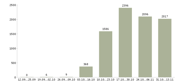 Работа «продавец дневной смены»-Число вакансий «продавец дневной смены» на сайте за 2 месяца