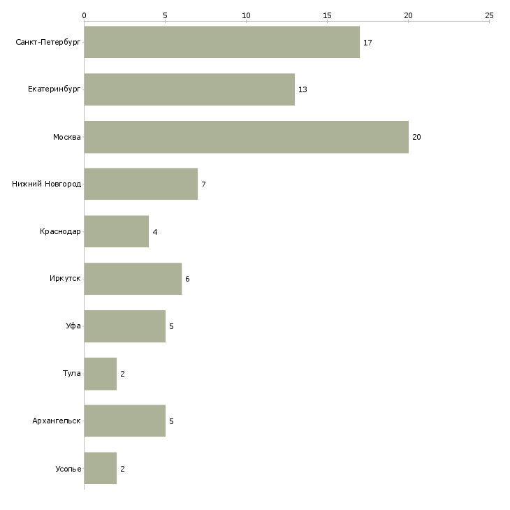 Найти работу продавец консультант в мц-Число вакансий «продавец консультант в мц» на сайте в городах Росcии