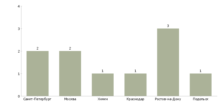 Найти работу продавец питьевой воды-Число вакансий «продавец питьевой воды» на сайте в городах Росcии