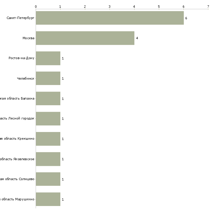 Найти работу промоутер на вечернюю подработку-Число вакансий «промоутер на вечернюю подработку» на сайте в городах Росcии
