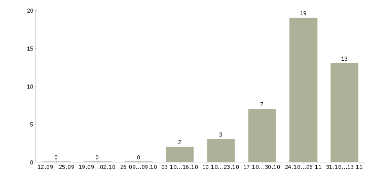 Работа «промоутер на вечернюю подработку»-Число вакансий «промоутер на вечернюю подработку» на сайте за 2 месяца