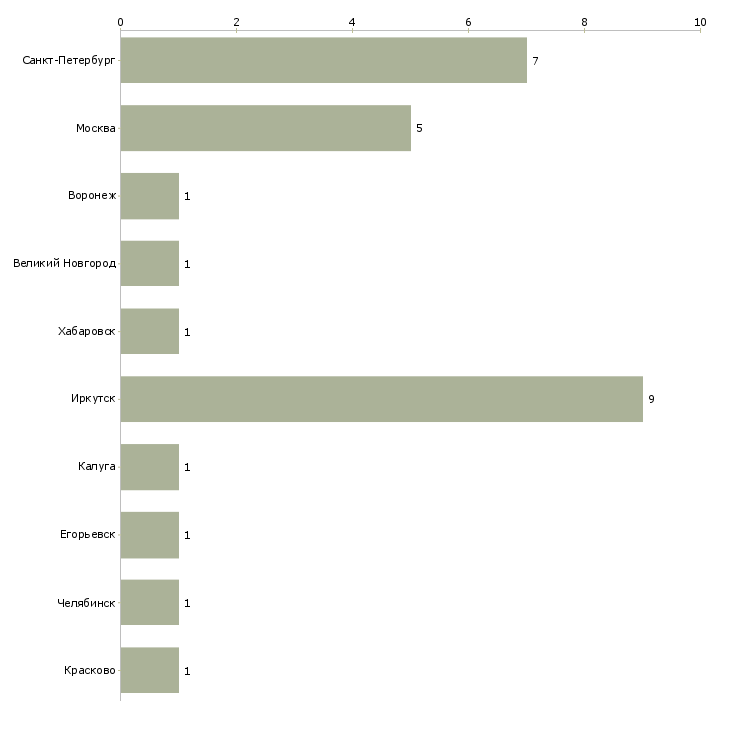 Найти работу работник склада игрушек-Число вакансий «работник склада игрушек» на сайте в городах Росcии