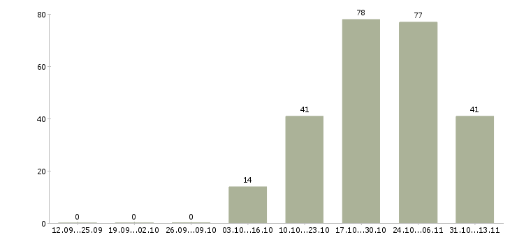 Работа «рабочий металлургического производства»-Число вакансий «рабочий металлургического производства» на сайте за 2 месяца