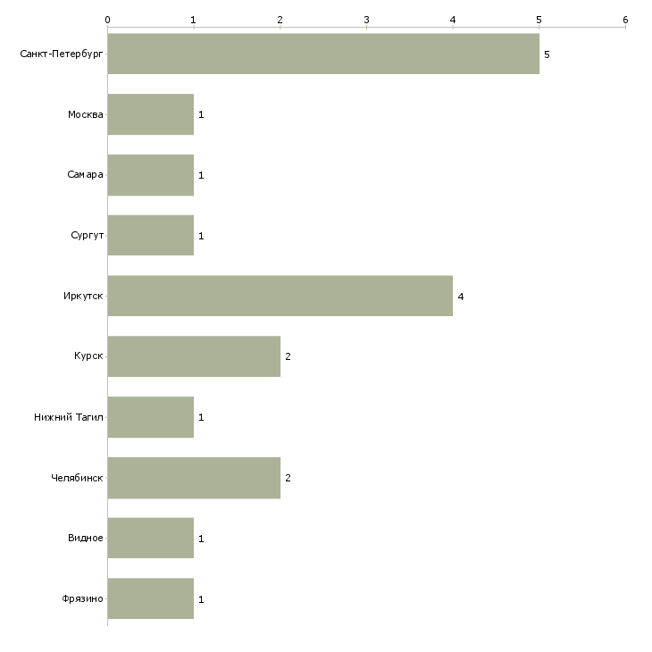 Найти работу рабочий на производство стеклопакетов-Число вакансий «рабочий на производство стеклопакетов» на сайте в городах Росcии