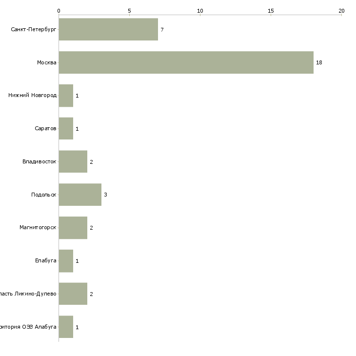 Найти работу резчик на оборудовании-Число вакансий «резчик на оборудовании» на сайте в городах Росcии