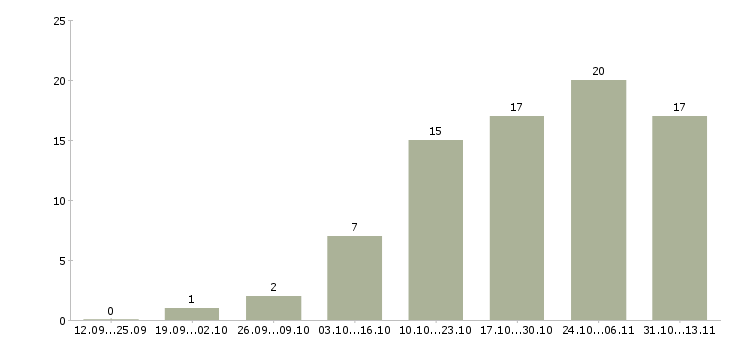 Работа «резчик на оборудовании»-Число вакансий «резчик на оборудовании» на сайте за 2 месяца