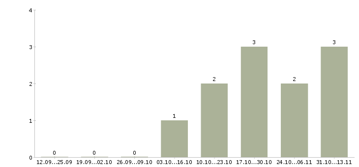 Работа «рекламный менеджер удалено»-Число вакансий «рекламный менеджер удалено» на сайте за 2 месяца